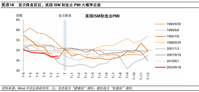 美联储历次开启降息：经济与资产  第11张