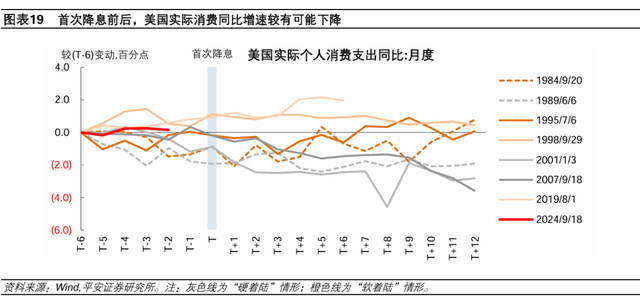 美联储历次开启降息：经济与资产  第12张