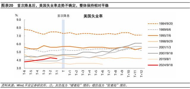 美联储历次开启降息：经济与资产  第13张