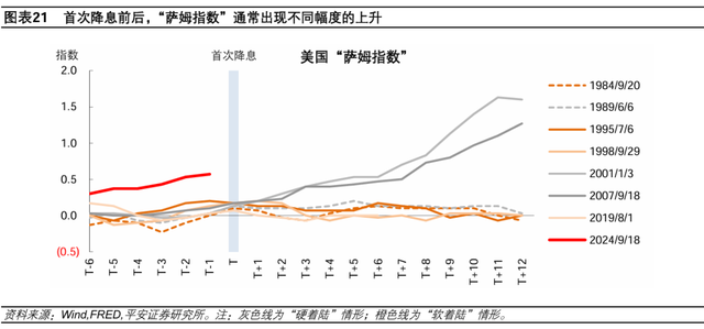 美联储历次开启降息：经济与资产  第14张