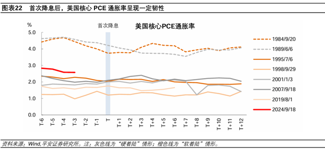 美联储历次开启降息：经济与资产  第15张