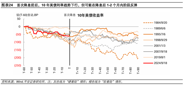 美联储历次开启降息：经济与资产  第17张