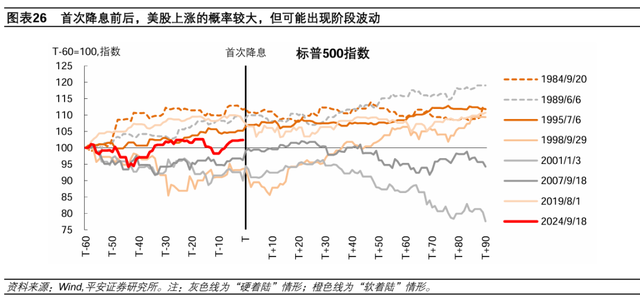 美联储历次开启降息：经济与资产  第19张