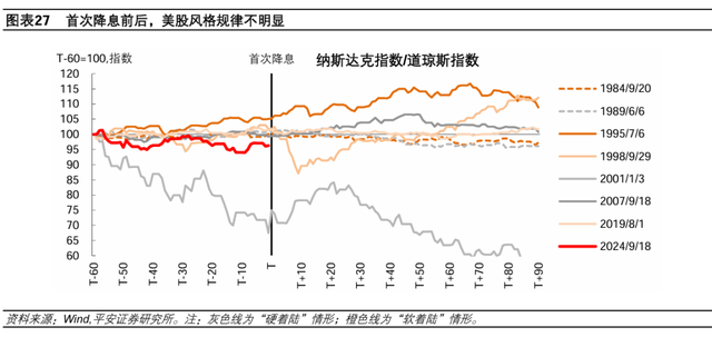 美联储历次开启降息：经济与资产  第20张