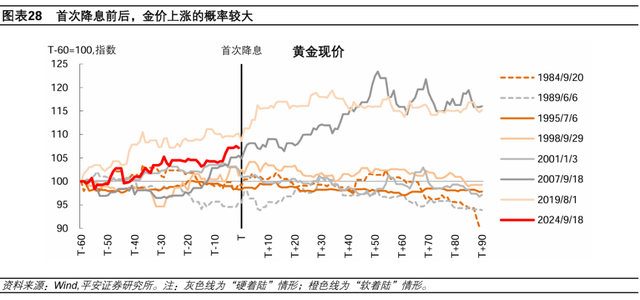 美联储历次开启降息：经济与资产  第21张