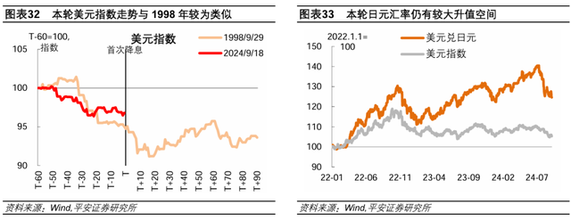 美联储历次开启降息：经济与资产  第24张