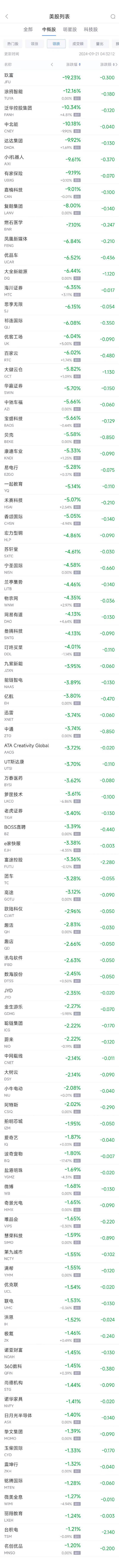 周五热门中概股涨跌不一 携程涨2.6%，贝壳跌5.6%