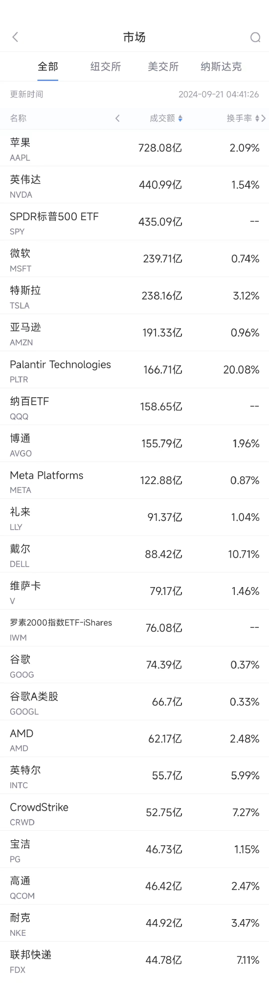 9月20日美股成交额前20：传高通已与英特尔商讨收购事宜