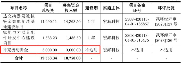 IPO雷达｜宏海科技患上“大客户依赖症”暗藏风险，业绩增长持续性受质疑