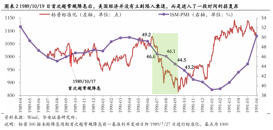 美联储首次降息50bp的预示：近喜与远忧  第3张