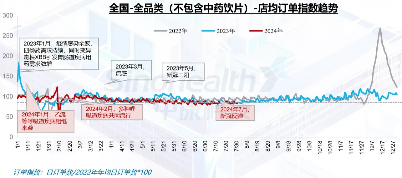 1-7月全国零售药店市场累计规模达2991亿元 同比下滑3.3%