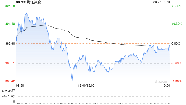 腾讯控股9月20日斥资10.03亿港元回购258万股  第1张