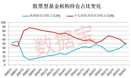 节后果断出手，股票型基金被爆买！机构持有净值突破1.5万亿元，四大基金最受青睐