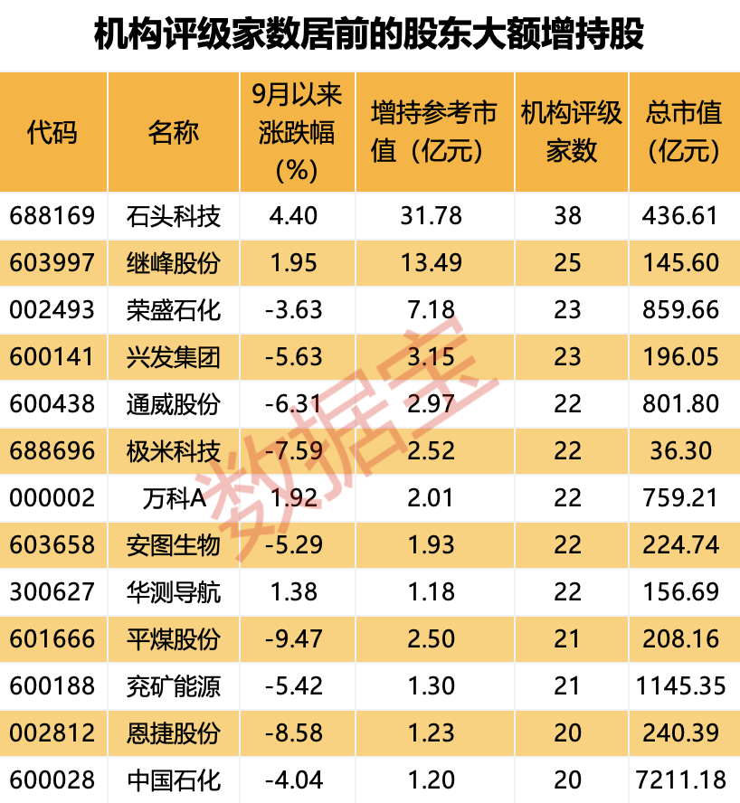 斥资超160亿元，年规模1500万吨，能源白马股大动作！重要股东频频出手，31股获“自家人”增持超1亿元（附股）