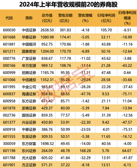 重要文件落地，券业并购节奏加快，上半年券商营收TOP20出炉  第1张