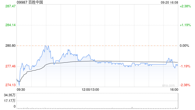 百胜中国斥资约240万美元回购6.77万股  第1张