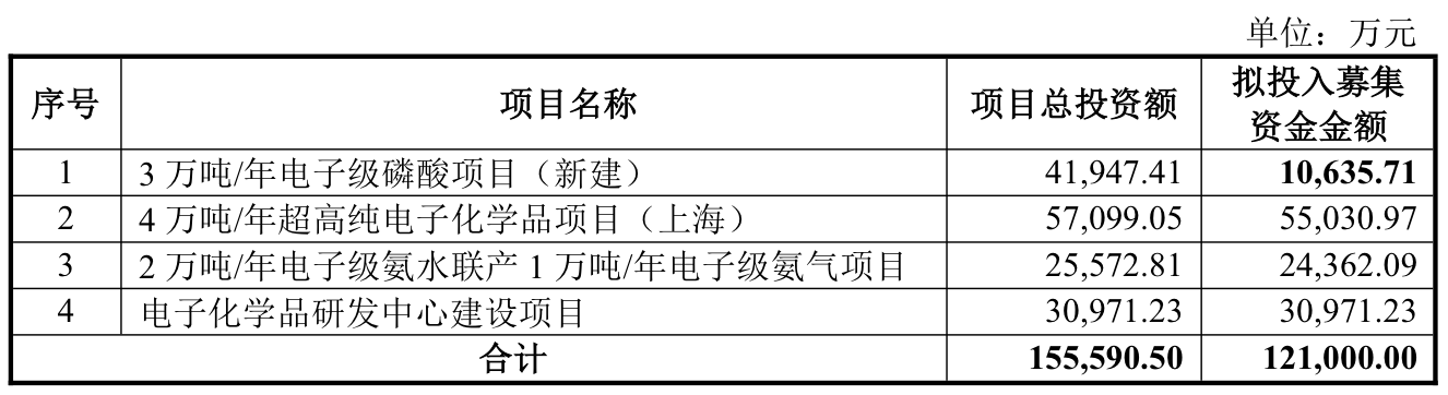 9月唯一一家IPO上会公司兴福电子：关联采购占比高，计划融资12.1亿元  第2张