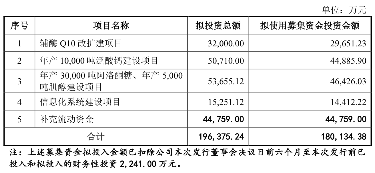 9月唯一一家IPO上会公司兴福电子：关联采购占比高，计划融资12.1亿元  第6张