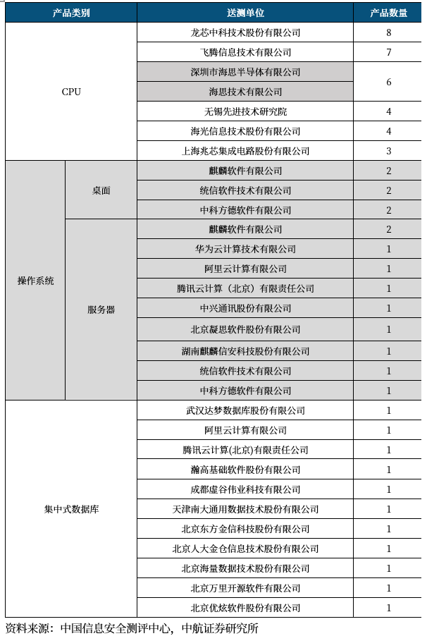 行业点评 | 信创：政府+行业应用全面推广取得积极进展  第1张