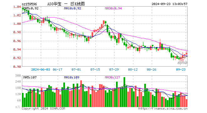 宽松空间或进一步打开，A50ETF华宝（159596）午盘涨0.43%