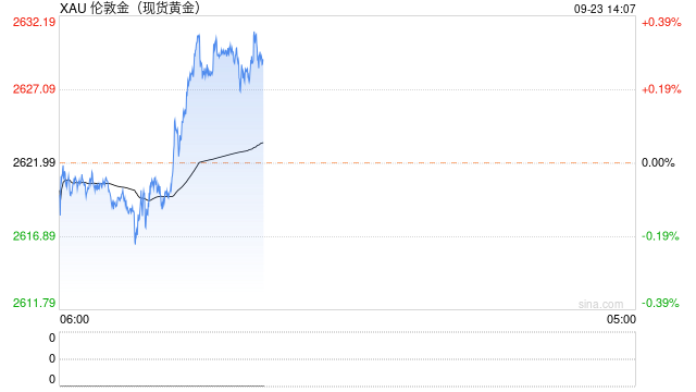 2630美元！黄金再刷新高