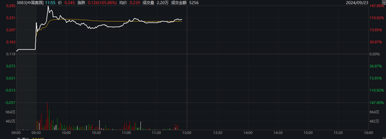 恒指创阶段新高！有个股暴涨近150%