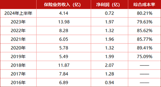 成立9年悉数盈利，累计净利超13亿 揭开这家“富二代”险企的神秘面纱  第3张