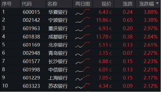 2181亿元红包雨来了，银行增配窗口再至！银行ETF（512800）拉涨1.56%，回调终结？  第1张