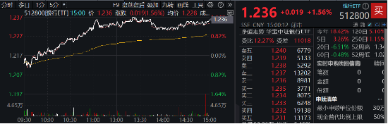 2181亿元红包雨来了，银行增配窗口再至！银行ETF（512800）拉涨1.56%，回调终结？  第2张