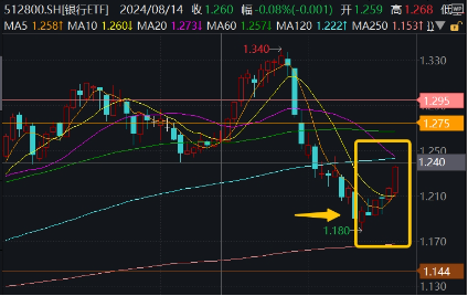 2181亿元红包雨来了，银行增配窗口再至！银行ETF（512800）拉涨1.56%，回调终结？  第3张