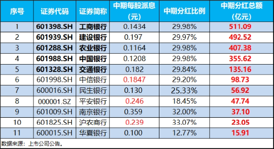 2181亿元红包雨来了，银行增配窗口再至！银行ETF（512800）拉涨1.56%，回调终结？  第4张