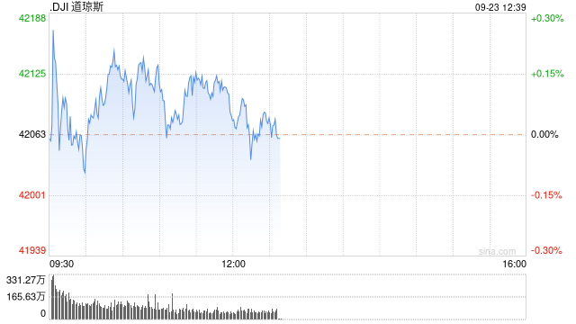 早盘：美股小幅上扬 道指创盘中历史新高