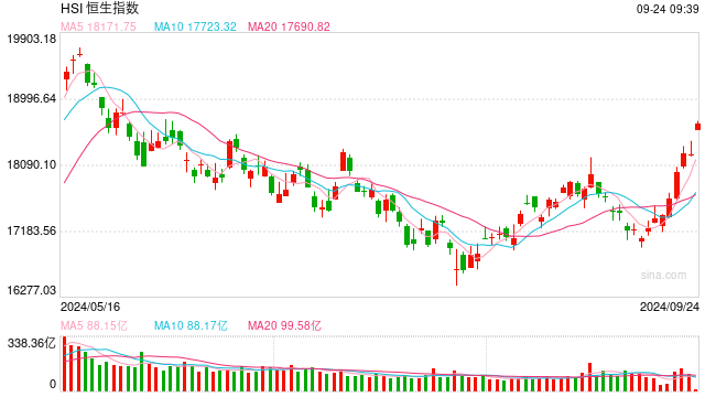 快讯：港股恒指高开1.79% 科指涨2.37%内房股集体高开