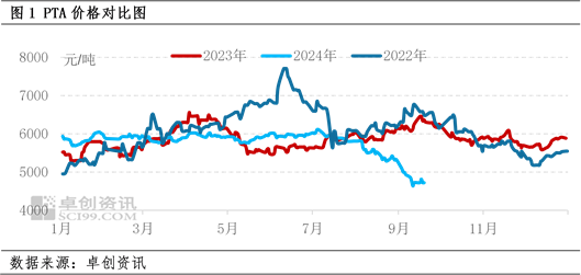 PTA：需求旺季不旺 行情上涨乏力  第3张