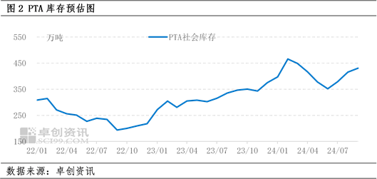 PTA：需求旺季不旺 行情上涨乏力  第4张