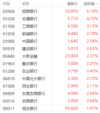 多重利好刺激银行股走强 招商银行H股涨超6%