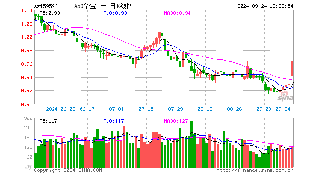 降准降贷引爆A股，A50ETF华宝（159596）涨超2%