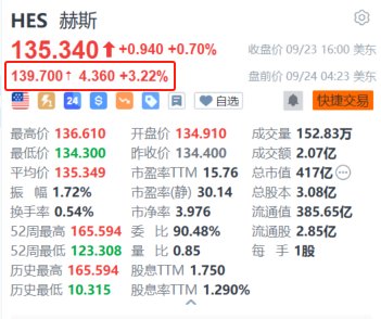 赫斯盘前涨超3.2% 消息称美国FTC将批准雪佛龙拟议的530亿美元收购交易  第1张