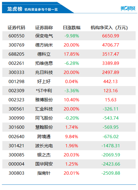 机构今日抛售这8股，买入保变电气6651万元丨龙虎榜