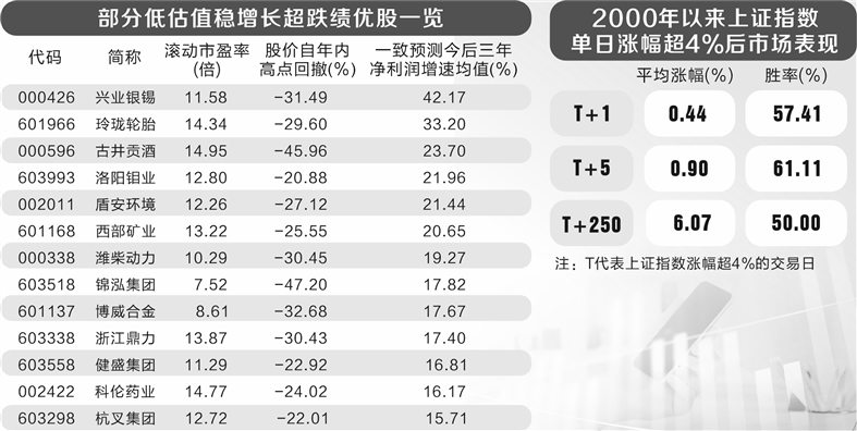 A股大涨 数据告诉你后市怎么走  第1张