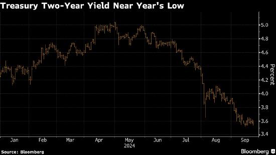 两年期美债收益率近年内低点 交易员加码押注美联储11月再降息50基点