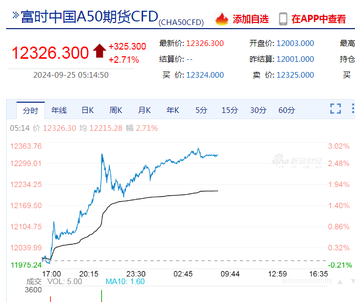 中国资产大涨！离岸人民币涨近500点，创16个月新高！美股收涨，英伟达涨近4%，市值一夜大增7953亿元