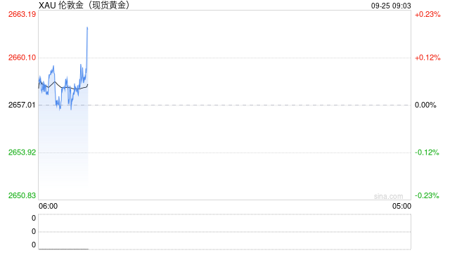 黄金一度升破2660关口 今年累涨近30%
