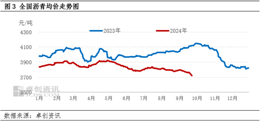 9月中上旬地炼生产效益有所改善 沥青装置开工负荷率跌后反弹  第5张