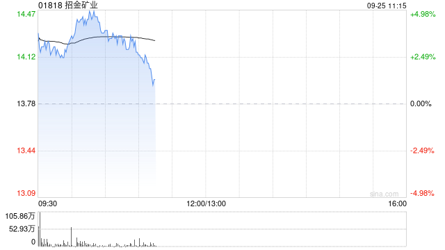 黄金股早盘继续走高 招金矿业及山东黄金均涨近4%