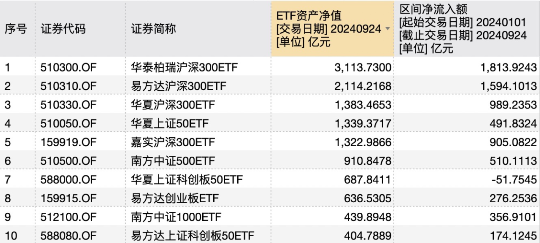 3000亿元！新纪录  第1张