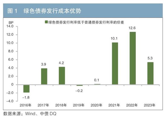 我国绿色债券发行成本优势分析