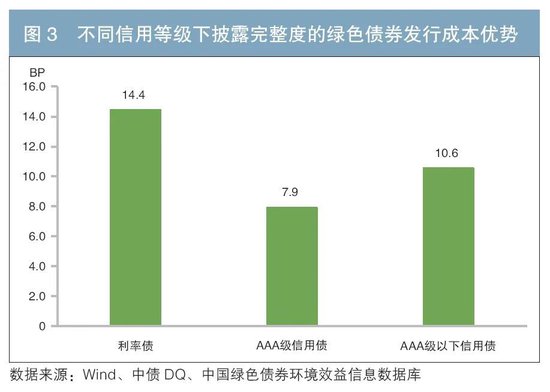 我国绿色债券发行成本优势分析