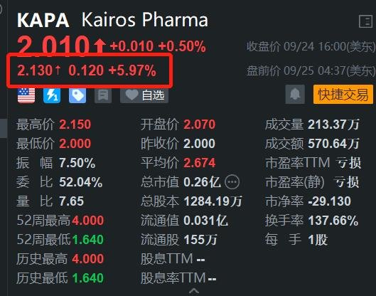 Kairos Pharma盘前涨6% 公司计划与临床实验室合作  第1张