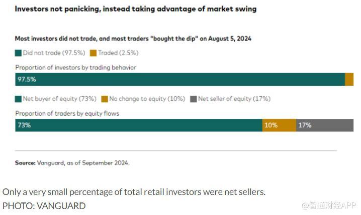 散户投资者挺过8月抛售 大多数倾向于“逢低买入”策略  第1张